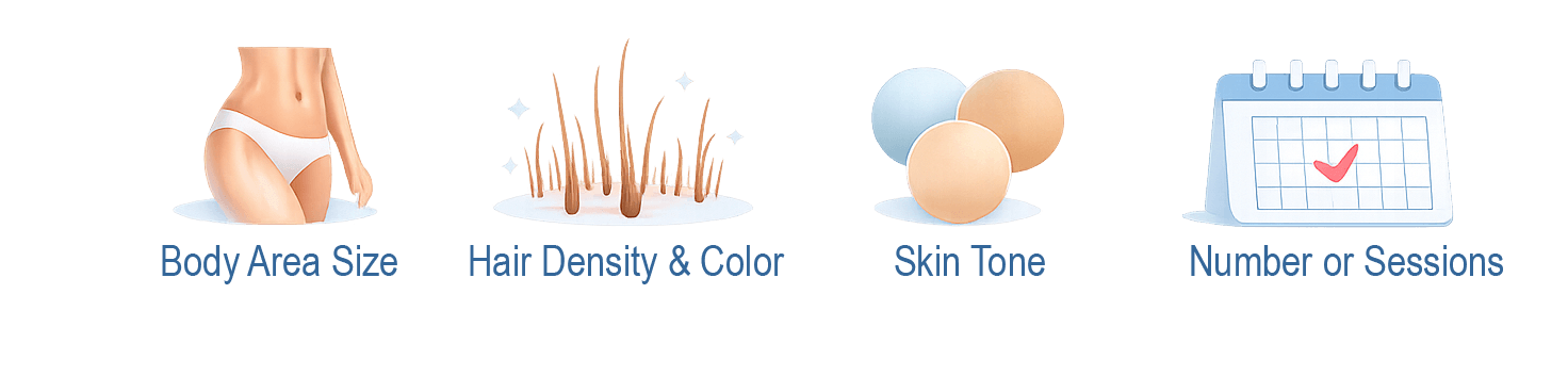 Icons representing laser hair removal cost factors including treatment area size, hair density, skin tone, and number of sessions