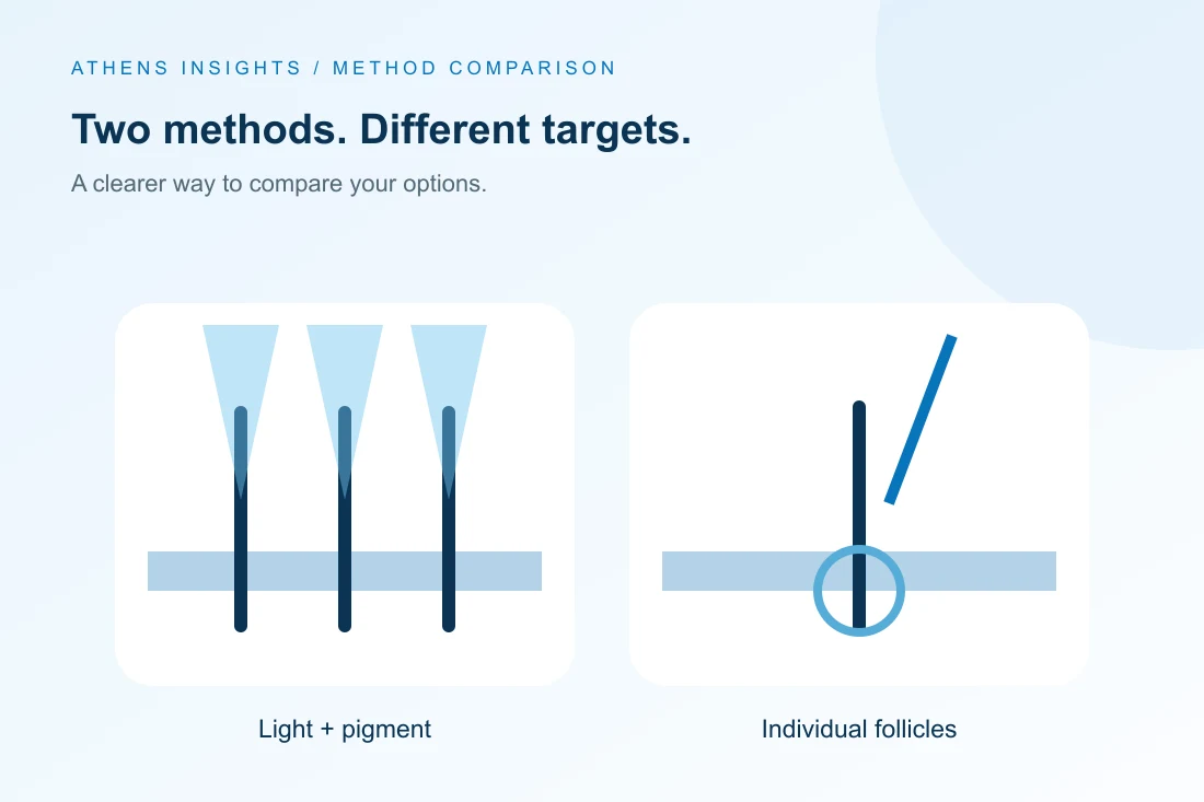Diagram contrasting light targeting pigmented hairs with individual-follicle treatment