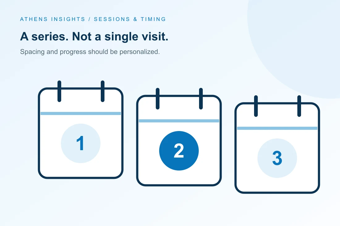 A sequence of appointment calendars illustrating a treatment series