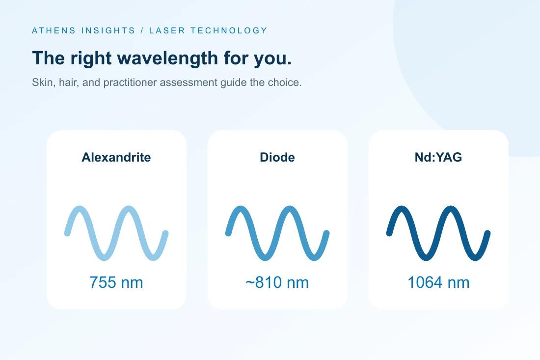 Comparison of Alexandrite 755 nm, diode around 810 nm, and Nd:YAG 1064 nm wavelengths